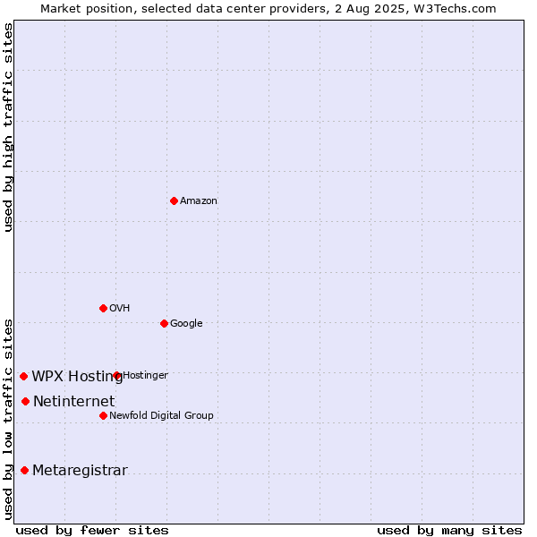Market position of Netinternet vs. Metaregistrar vs. WPX Hosting