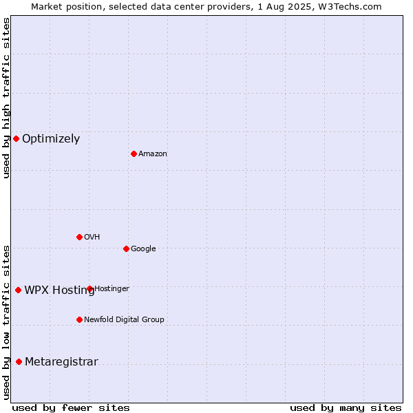 Market position of Metaregistrar vs. WPX Hosting vs. Optimizely