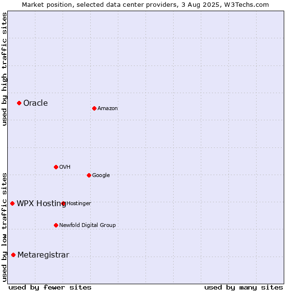 Market position of Oracle vs. Metaregistrar vs. WPX Hosting