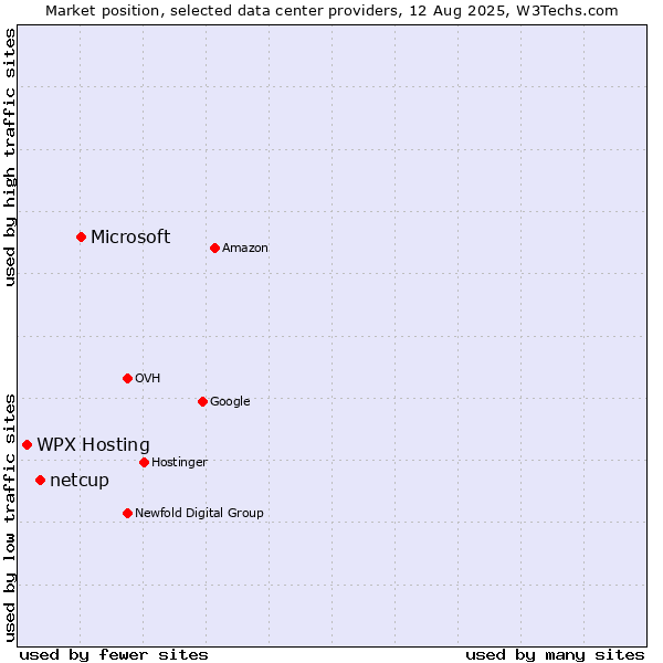 Market position of Microsoft vs. netcup vs. WPX Hosting
