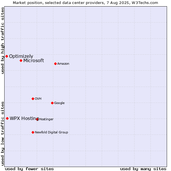 Market position of Microsoft vs. WPX Hosting vs. Optimizely