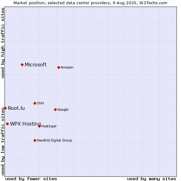 Market position of Microsoft vs. WPX Hosting vs. Root.lu