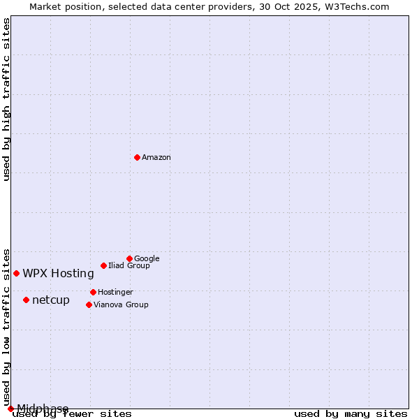 Market position of netcup vs. WPX Hosting vs. Midphase