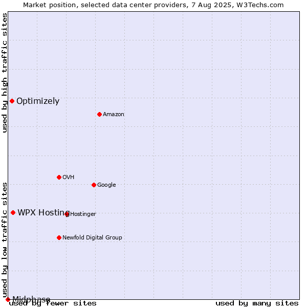 Market position of WPX Hosting vs. Optimizely vs. Midphase