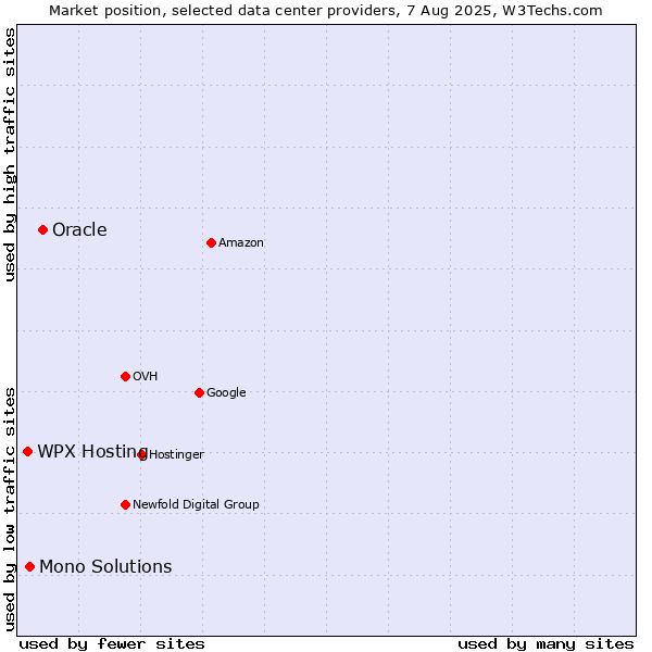 Market position of Oracle vs. WPX Hosting vs. Mono Solutions