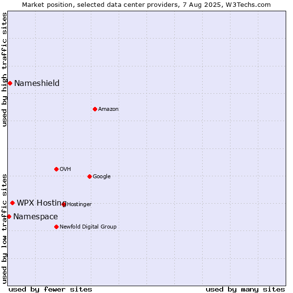 Market position of WPX Hosting vs. Nameshield vs. Namespace