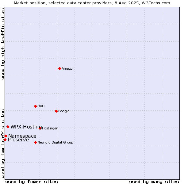 Market position of WPX Hosting vs. Namespace vs. Proserve