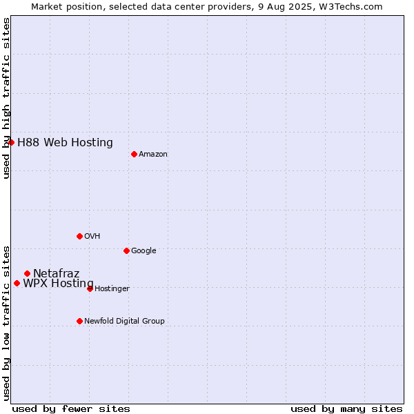 Market position of Netafraz vs. WPX Hosting vs. H88 Web Hosting