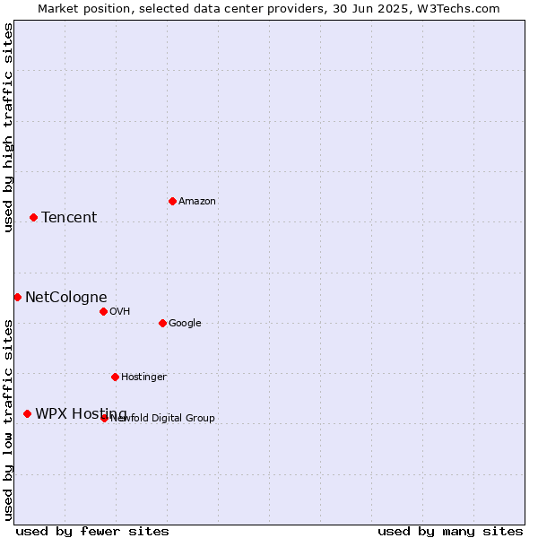 Market position of Tencent vs. WPX Hosting vs. NetCologne