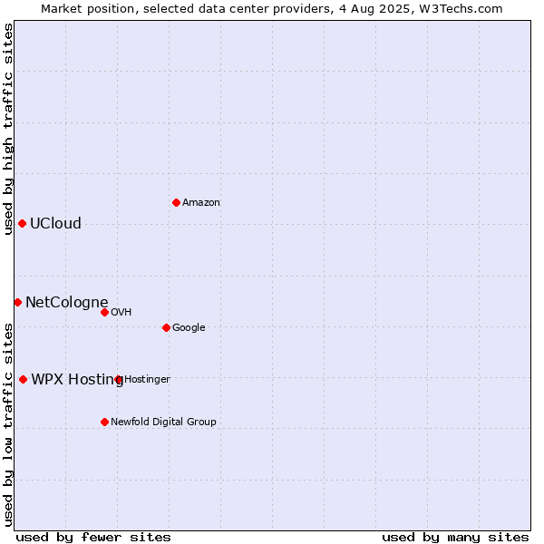 Market position of WPX Hosting vs. UCloud vs. NetCologne