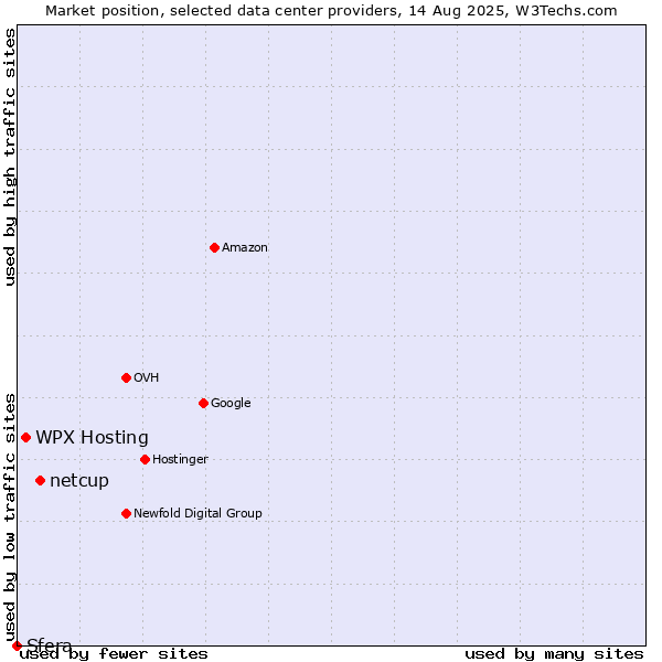 Market position of netcup vs. WPX Hosting vs. Sfera