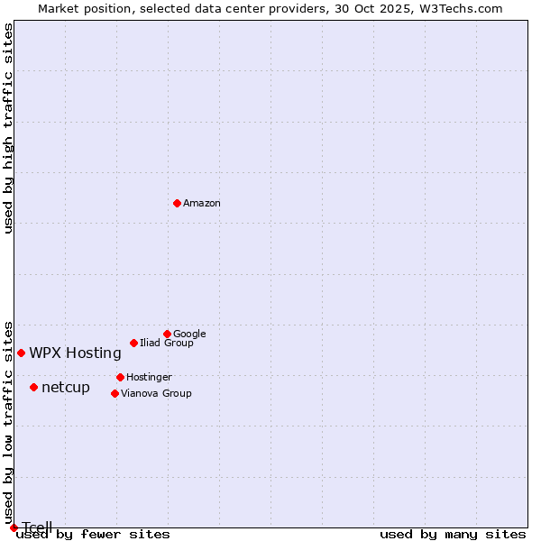 Market position of netcup vs. WPX Hosting vs. Tcell