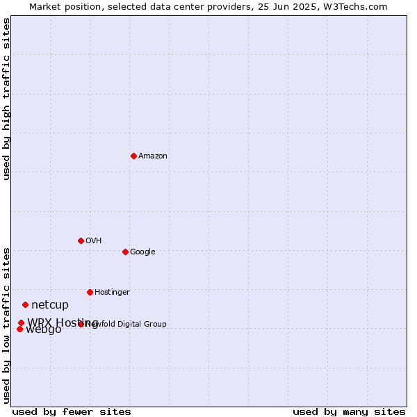Market position of netcup vs. WPX Hosting vs. webgo