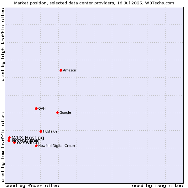 Market position of o2switch vs. WPX Hosting vs. Netinternet
