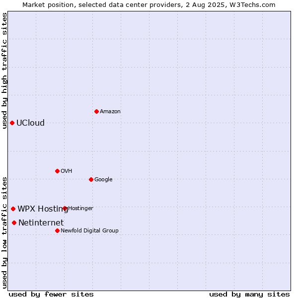 Market position of WPX Hosting vs. Netinternet vs. UCloud