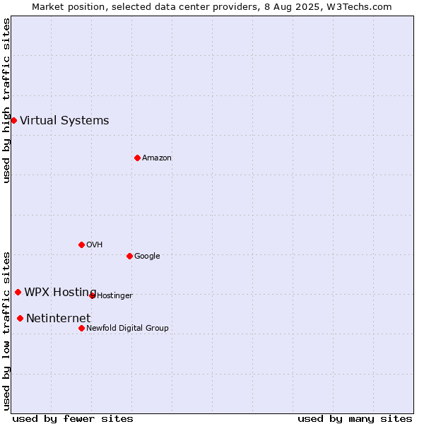 Market position of WPX Hosting vs. Netinternet vs. Virtual Systems