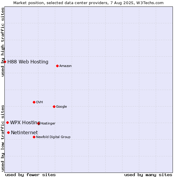 Market position of WPX Hosting vs. Netinternet vs. H88 Web Hosting