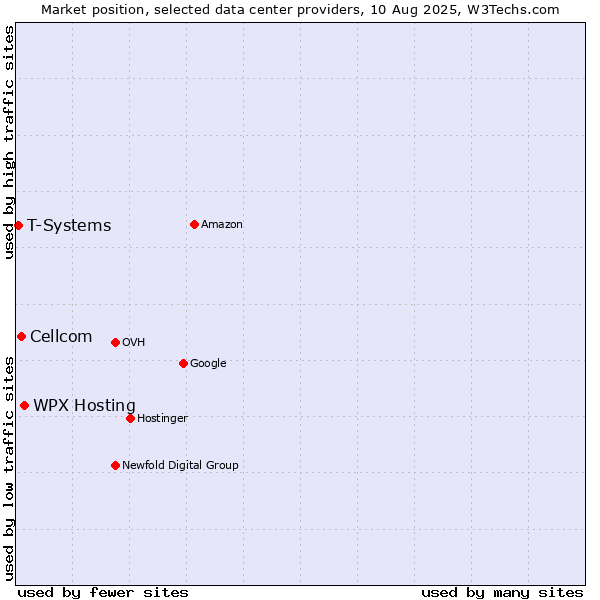 Market position of WPX Hosting vs. Cellcom vs. T-Systems