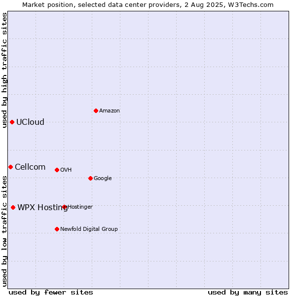 Market position of WPX Hosting vs. UCloud vs. Cellcom