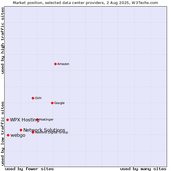 Market position of Network Solutions vs. WPX Hosting vs. webgo