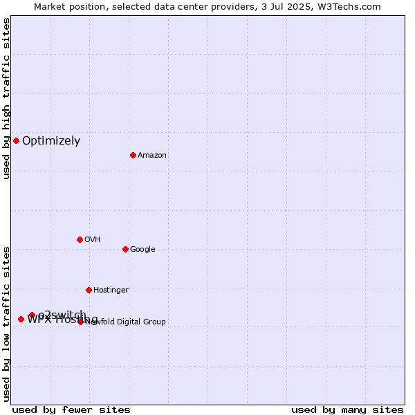Market position of o2switch vs. WPX Hosting vs. Optimizely