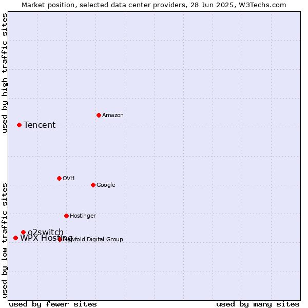 Market position of o2switch vs. Tencent vs. WPX Hosting