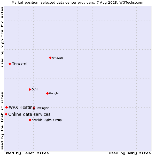 Market position of Tencent vs. WPX Hosting vs. Online data services