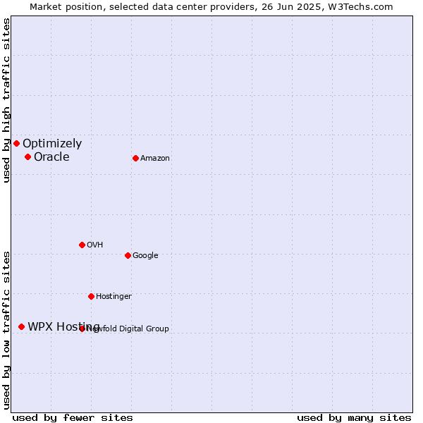 Market position of Oracle vs. WPX Hosting vs. Optimizely