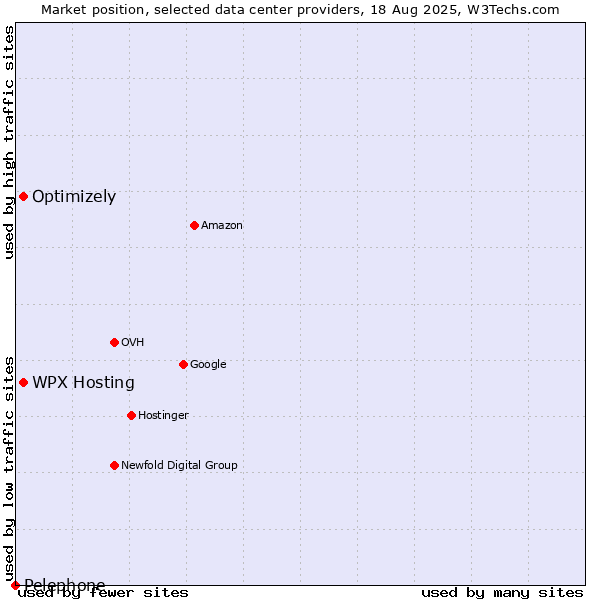 Market position of WPX Hosting vs. Optimizely vs. Pelephone