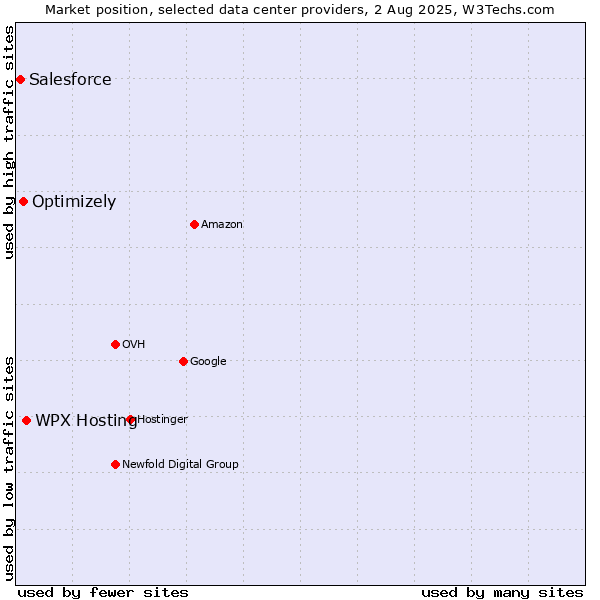 Market position of WPX Hosting vs. Optimizely vs. Salesforce
