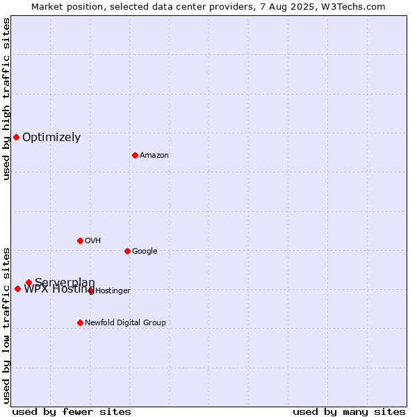 Market position of Serverplan vs. WPX Hosting vs. Optimizely