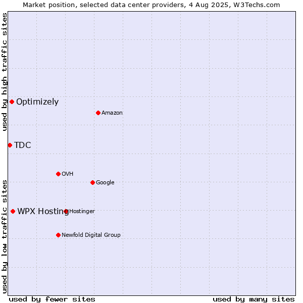 Market position of WPX Hosting vs. Optimizely vs. TDC