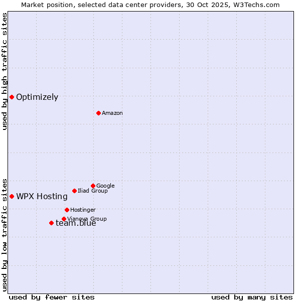 Market position of team.blue vs. Optimizely vs. WPX Hosting