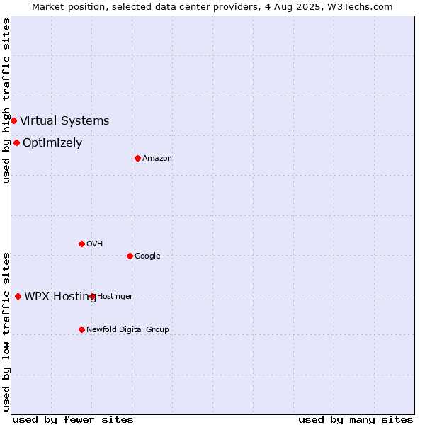 Market position of WPX Hosting vs. Optimizely vs. Virtual Systems