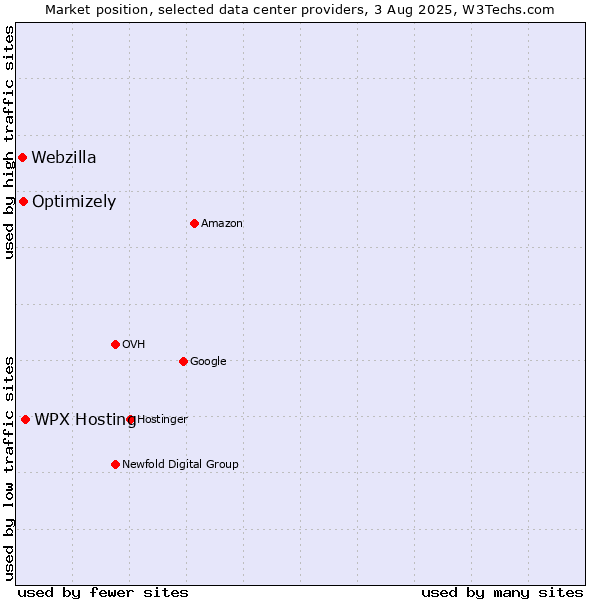 Market position of WPX Hosting vs. Optimizely vs. Webzilla