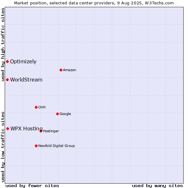 Market position of WPX Hosting vs. Optimizely vs. WorldStream
