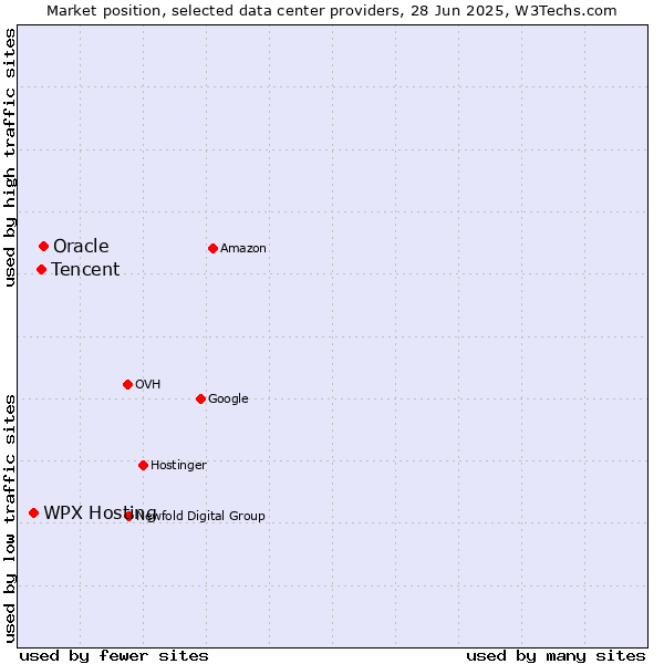 Market position of Oracle vs. Tencent vs. WPX Hosting
