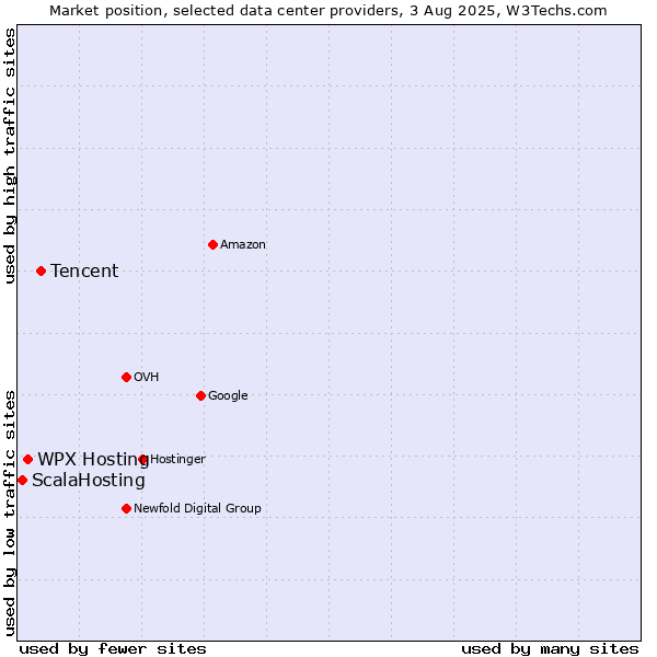 Market position of Tencent vs. WPX Hosting vs. ScalaHosting