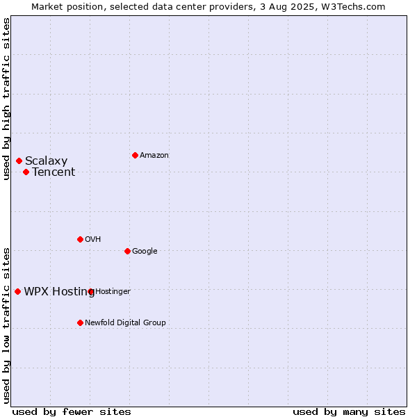 Market position of Tencent vs. WPX Hosting vs. Scalaxy