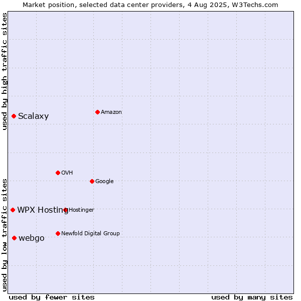 Market position of WPX Hosting vs. webgo vs. Scalaxy