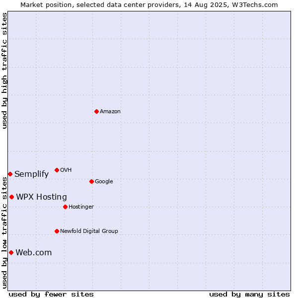 Market position of WPX Hosting vs. Web.com vs. Semplify