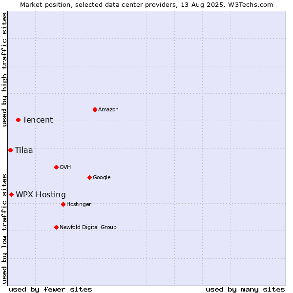 Market position of Tencent vs. WPX Hosting vs. Tilaa