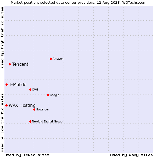Market position of Tencent vs. WPX Hosting vs. T-Mobile
