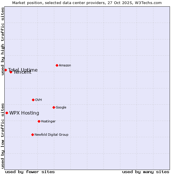 Market position of Tencent vs. WPX Hosting vs. Total Uptime