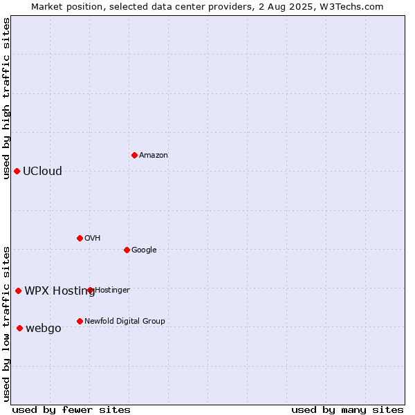 Market position of WPX Hosting vs. webgo vs. UCloud
