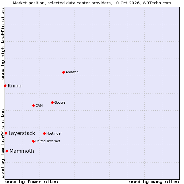 Market position of Mammoth vs. Layerstack vs. Knipp