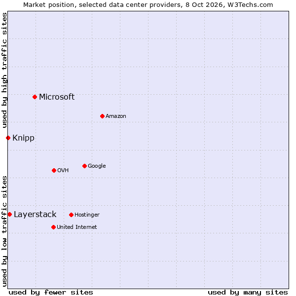Market position of Microsoft vs. Layerstack vs. Knipp