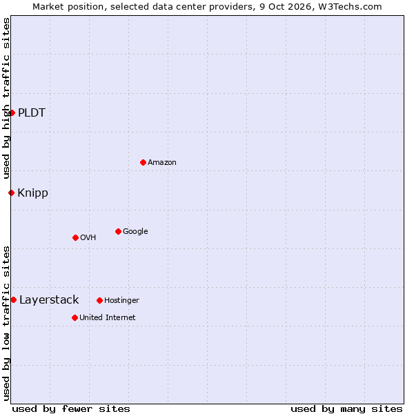 Market position of Layerstack vs. PLDT vs. Knipp