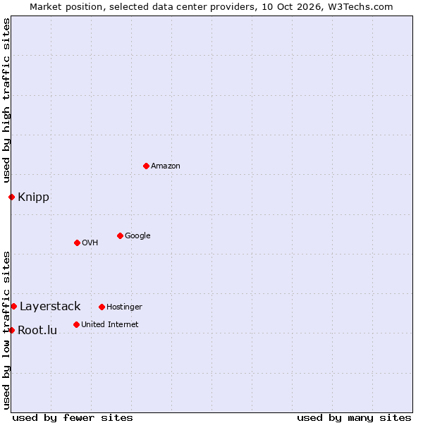 Market position of Layerstack vs. Root.lu vs. Knipp