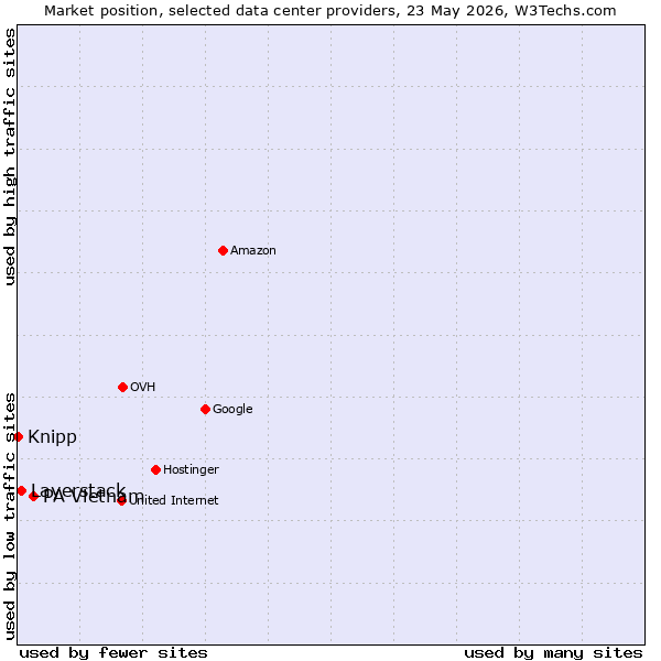 Market position of PA Vietnam vs. Layerstack vs. Knipp